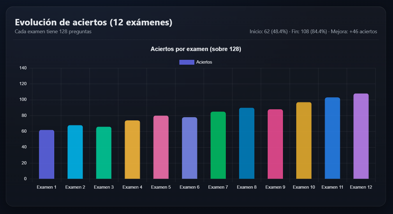 Dashboard de Resultados Grupales