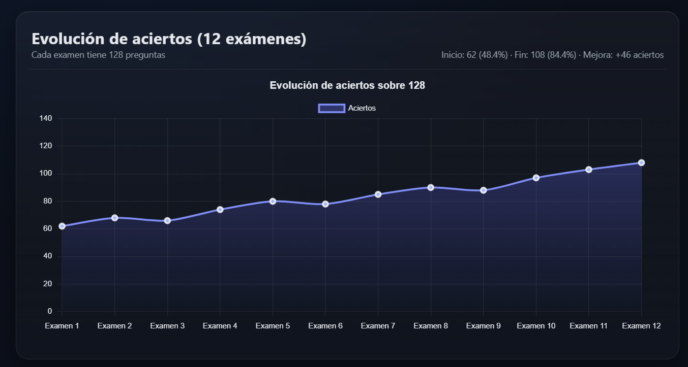 Seguimiento Individual del Alumno
